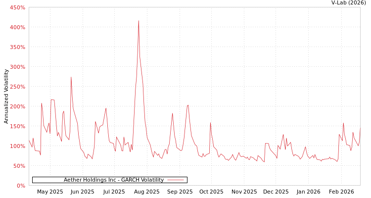 graph of Aether Holdings Inc GARCH
