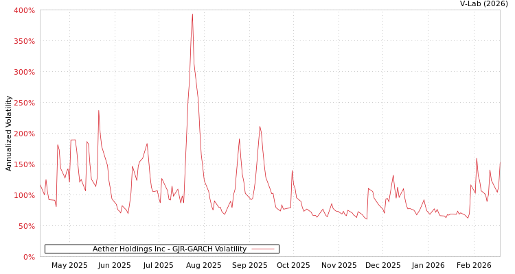 graph of Aether Holdings Inc GJR-GARCH