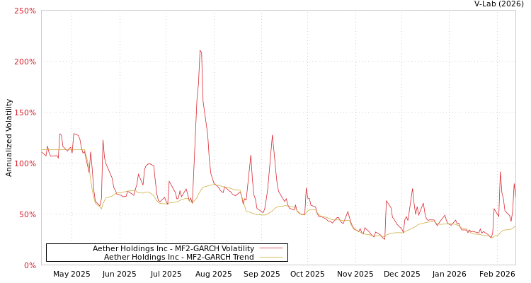 graph of Aether Holdings Inc MF2-GARCH