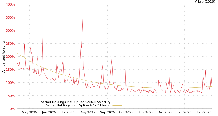 graph of Aether Holdings Inc SGARCH