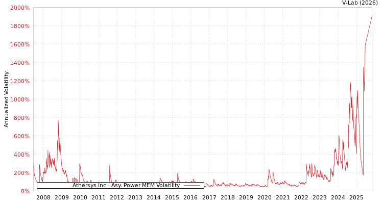 graph of Athersys Inc APMEM
