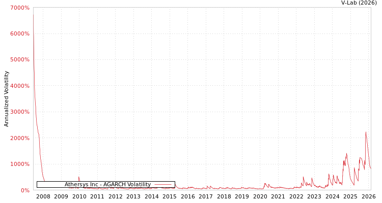 graph of Athersys Inc AGARCH