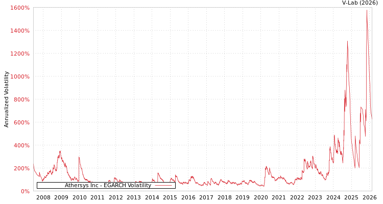 graph of Athersys Inc EGARCH