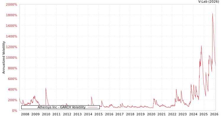 graph of Athersys Inc GARCH