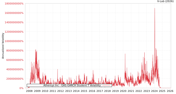 graph of Athersys Inc GAS-GARCH-T