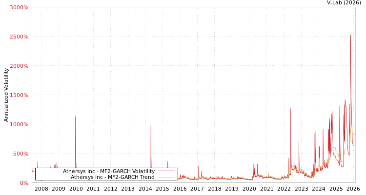 graph of Athersys Inc MF2-GARCH
