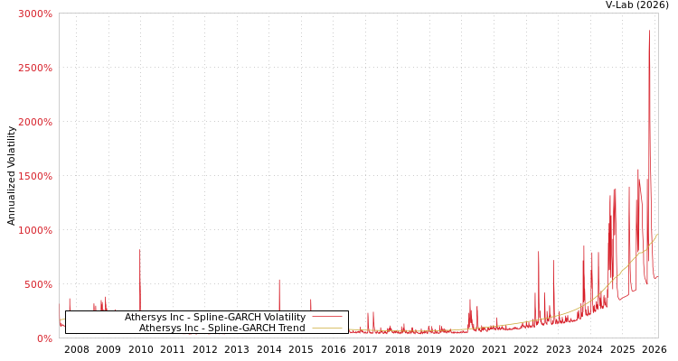graph of Athersys Inc SGARCH