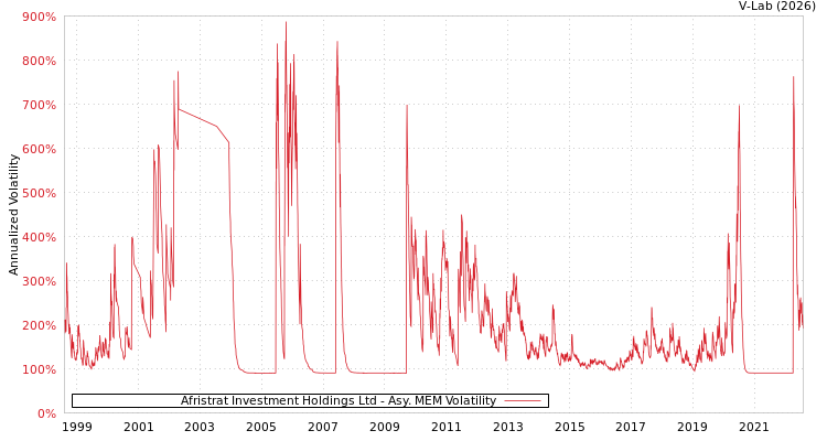 graph of Afristrat Investment Holdings Ltd AMEM