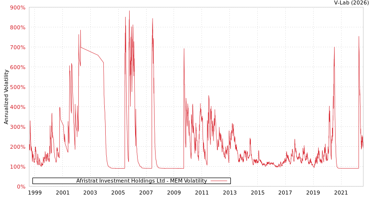 graph of Afristrat Investment Holdings Ltd MEM