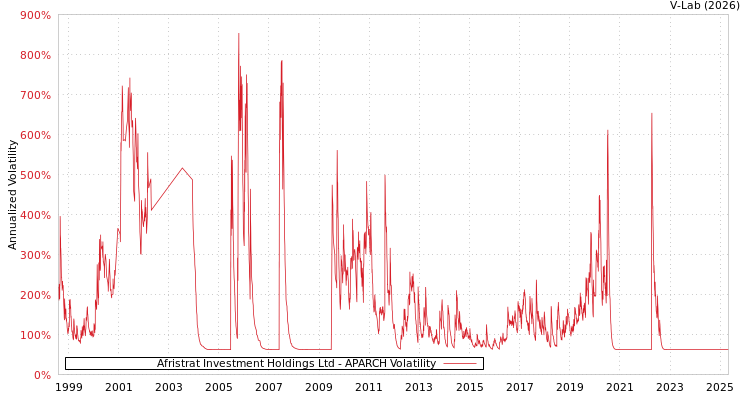 graph of Afristrat Investment Holdings Ltd APARCH