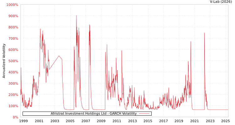 graph of Afristrat Investment Holdings Ltd GARCH