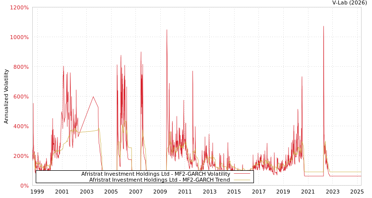 graph of Afristrat Investment Holdings Ltd MF2-GARCH