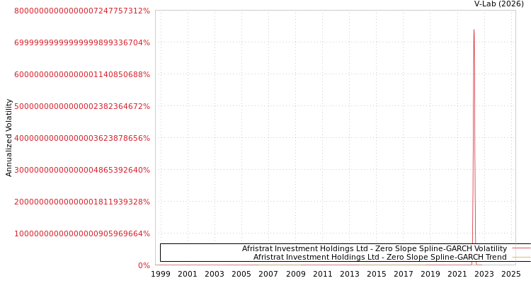 graph of Afristrat Investment Holdings Ltd S0GARCH