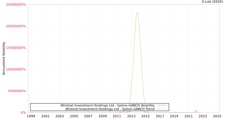 graph of Afristrat Investment Holdings Ltd SGARCH