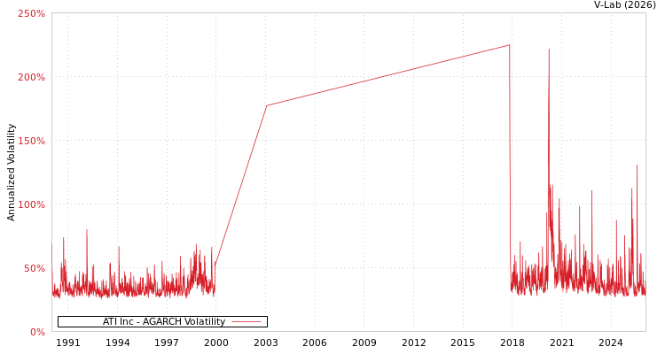 graph of ATI Inc AGARCH
