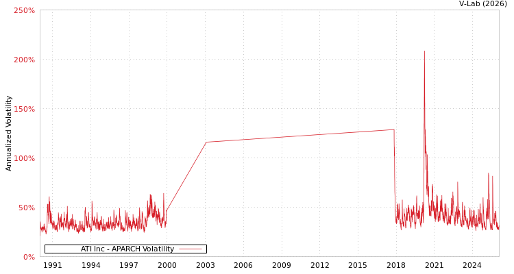 graph of ATI Inc APARCH