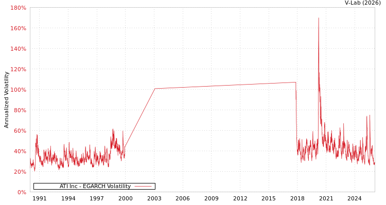 graph of ATI Inc EGARCH
