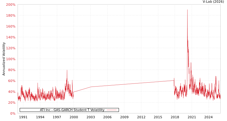 graph of ATI Inc GAS-GARCH-T