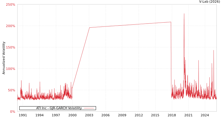 graph of ATI Inc GJR-GARCH