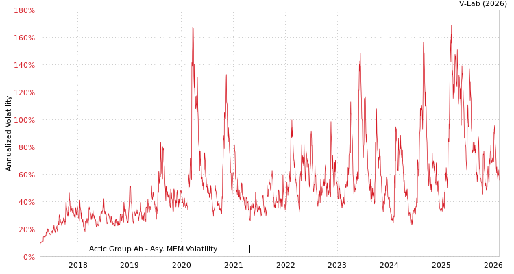 graph of Actic Group Ab AMEM