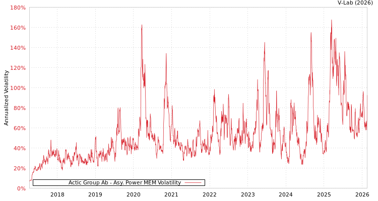 graph of Actic Group Ab APMEM