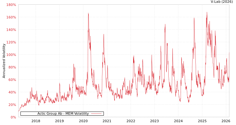 graph of Actic Group Ab MEM