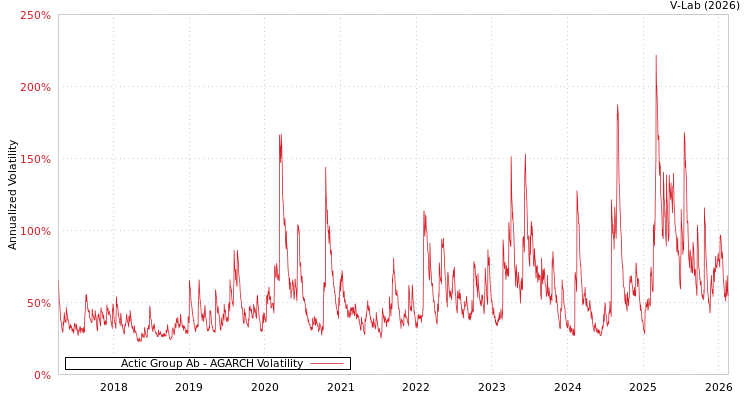 graph of Actic Group Ab AGARCH