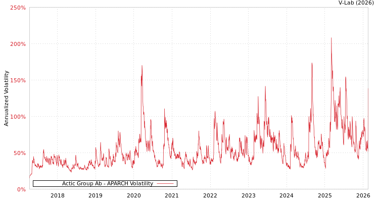 graph of Actic Group Ab APARCH