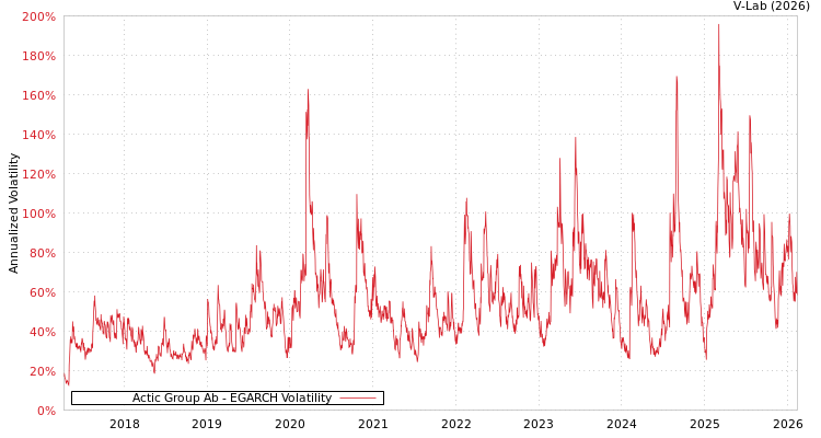 graph of Actic Group Ab EGARCH