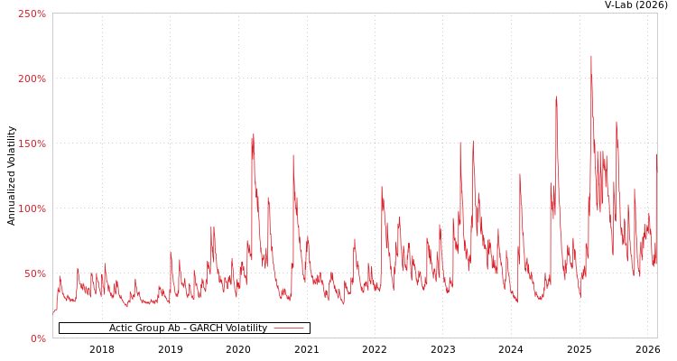 graph of Actic Group Ab GARCH