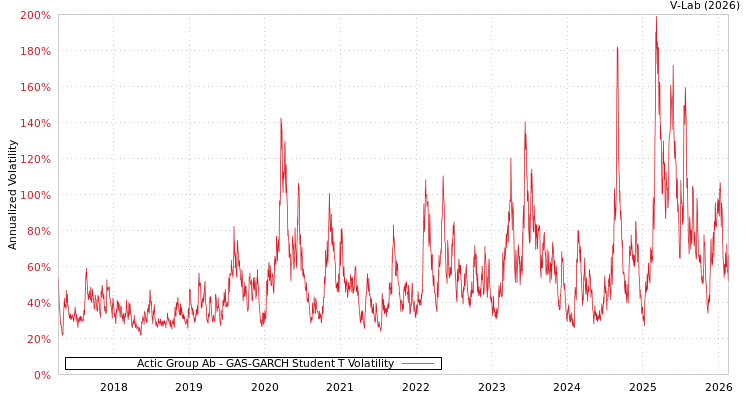 graph of Actic Group Ab GAS-GARCH-T