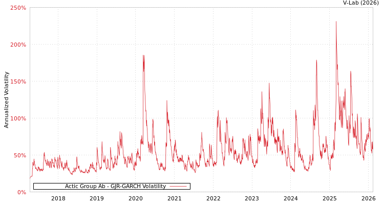 graph of Actic Group Ab GJR-GARCH