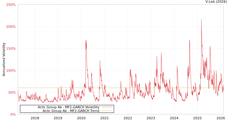 graph of Actic Group Ab MF2-GARCH