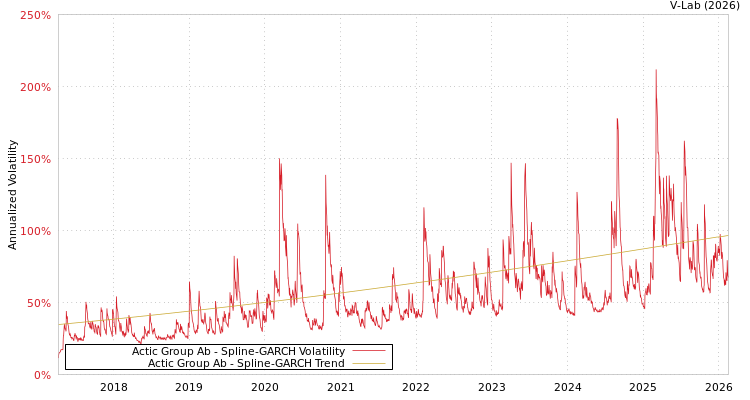 graph of Actic Group Ab SGARCH