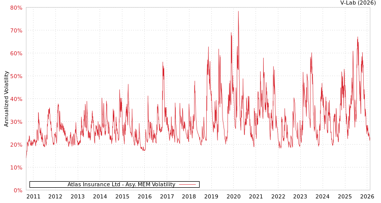graph of Atlas Insurance Ltd AMEM