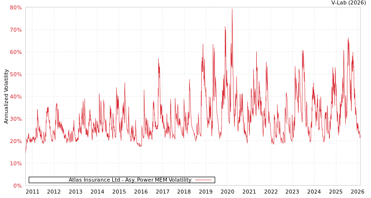 graph of Atlas Insurance Ltd APMEM