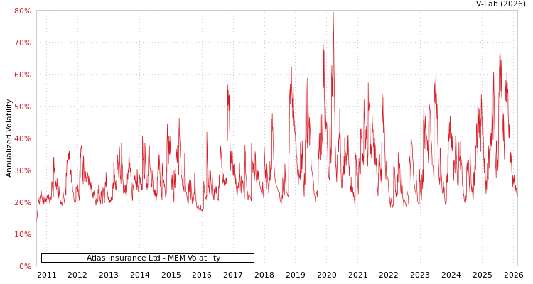 graph of Atlas Insurance Ltd MEM