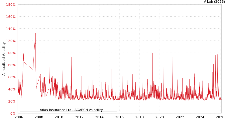 graph of Atlas Insurance Ltd AGARCH