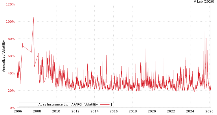 graph of Atlas Insurance Ltd APARCH