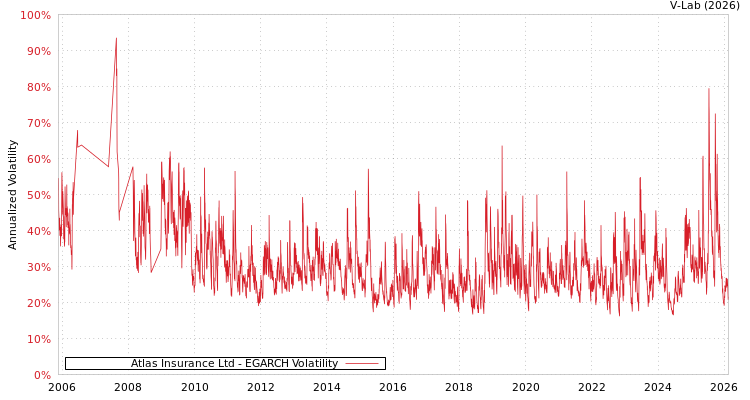 graph of Atlas Insurance Ltd EGARCH