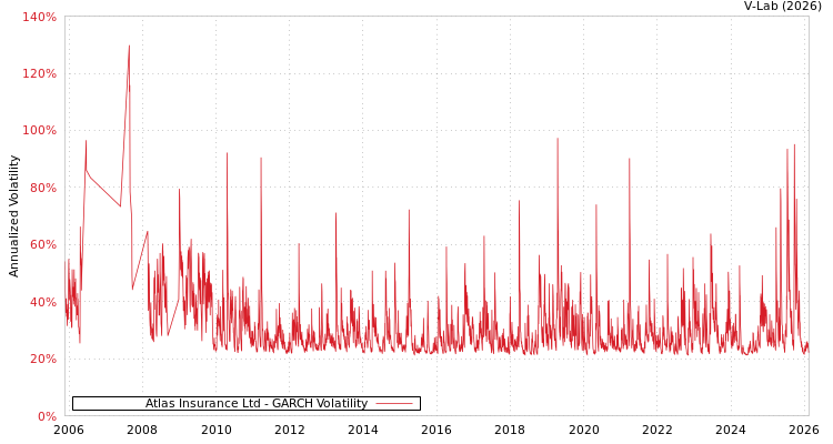 graph of Atlas Insurance Ltd GARCH