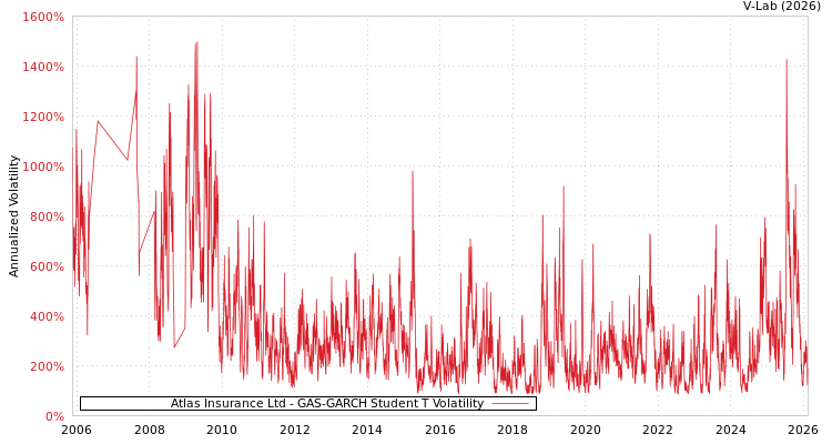 graph of Atlas Insurance Ltd GAS-GARCH-T