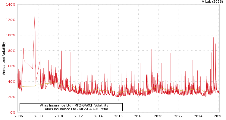 graph of Atlas Insurance Ltd MF2-GARCH