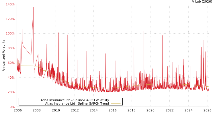 graph of Atlas Insurance Ltd SGARCH