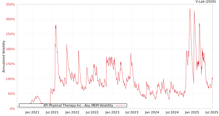 graph of ATI Physical Therapy Inc AMEM