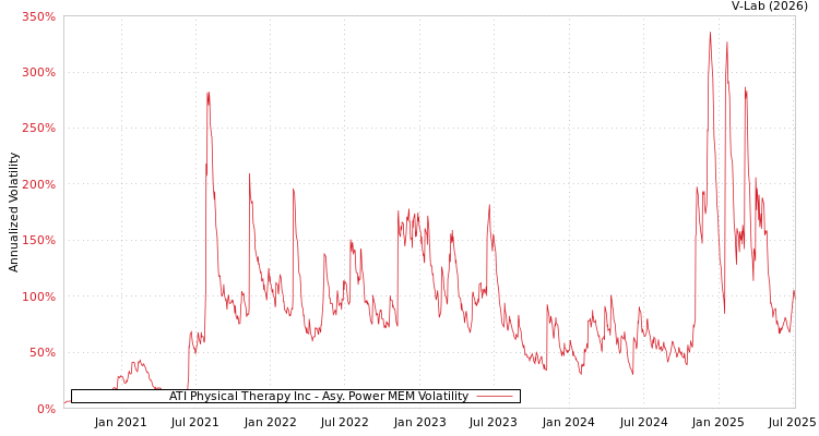 graph of ATI Physical Therapy Inc APMEM