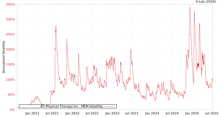graph of ATI Physical Therapy Inc MEM