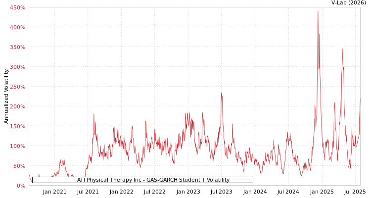 graph of ATI Physical Therapy Inc GAS-GARCH-T