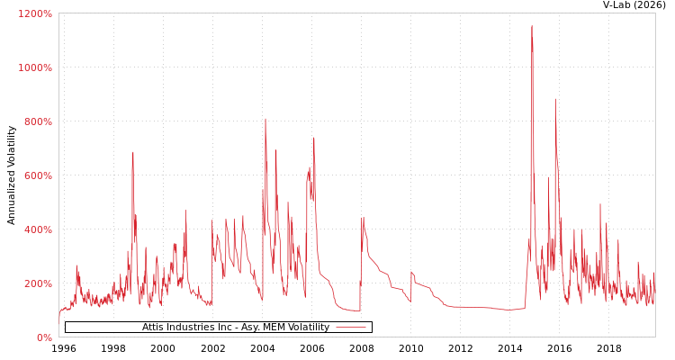 graph of Attis Industries Inc AMEM