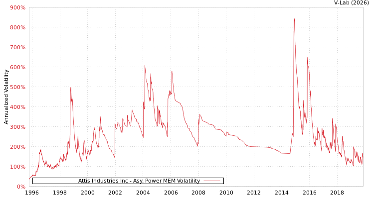 graph of Attis Industries Inc APMEM
